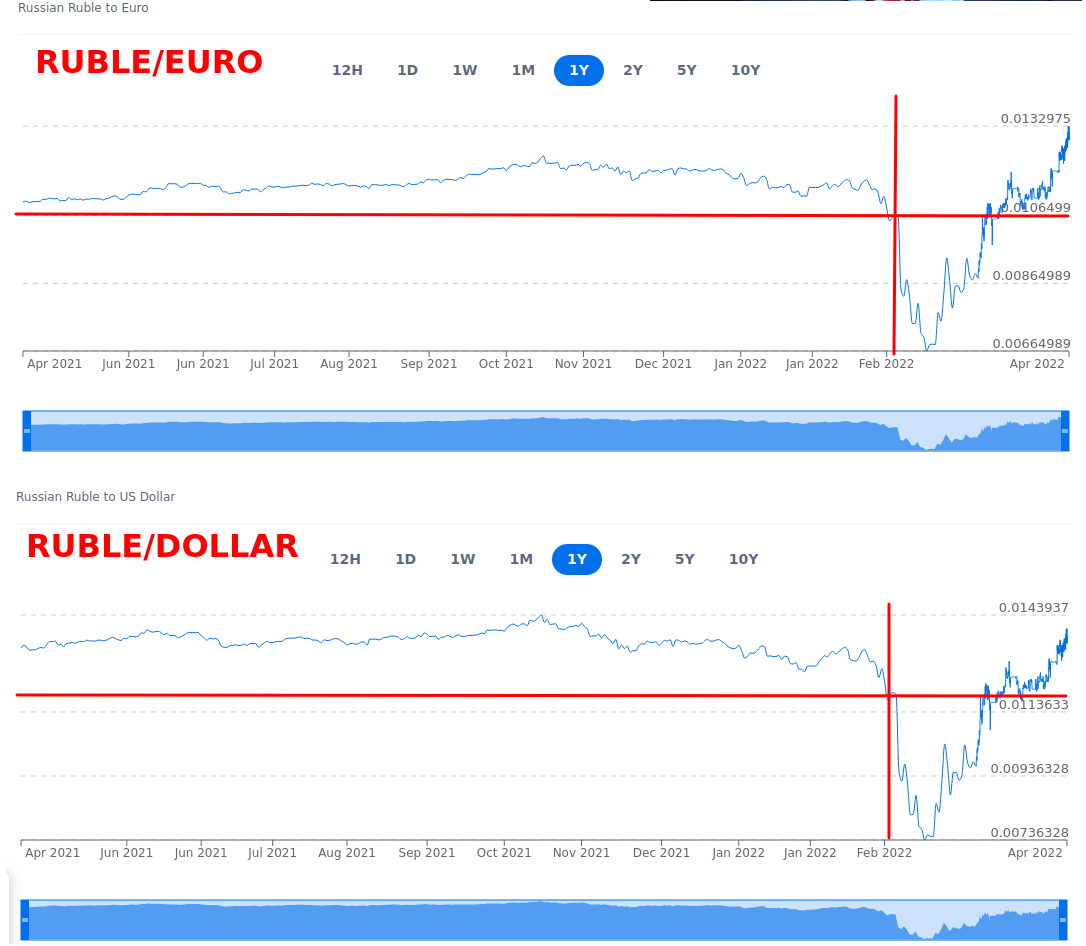 euro ruble dollar