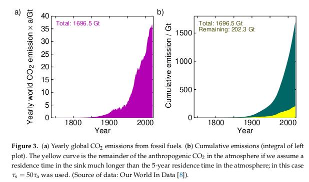 Residence Time of CO2 in the
                          Atmosphere