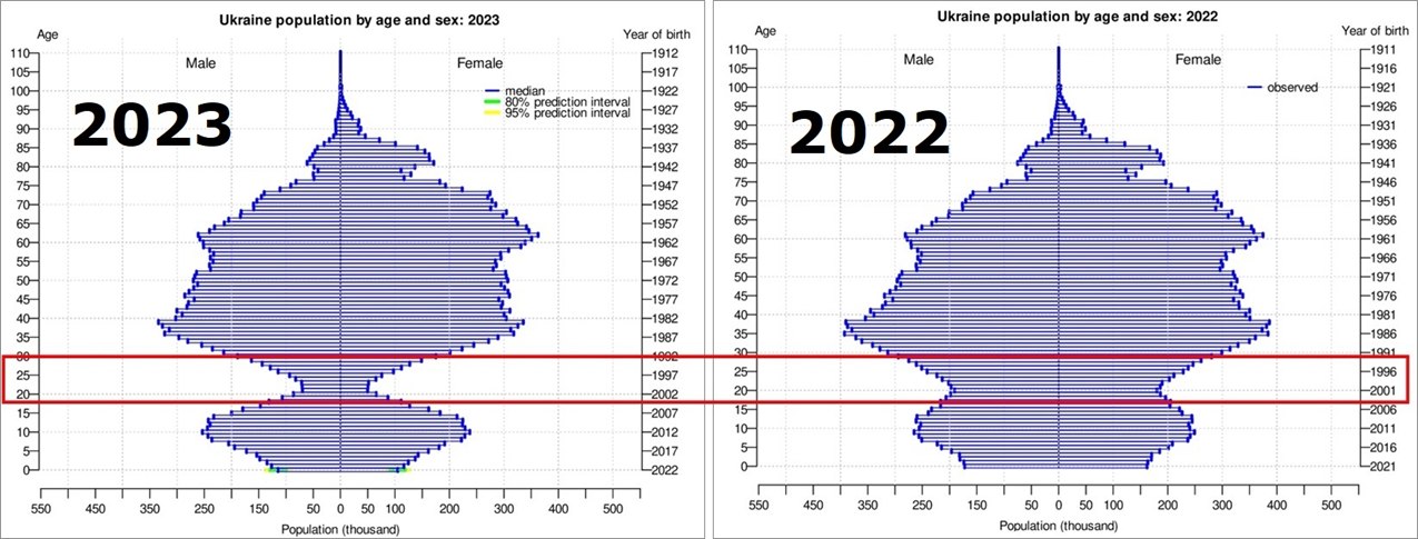 Ukraine
                            Demography 2022-2023