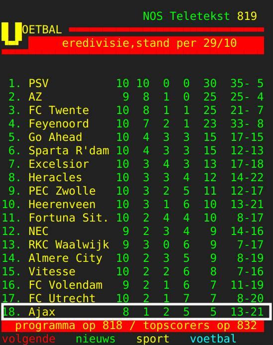 Ajax bottom league